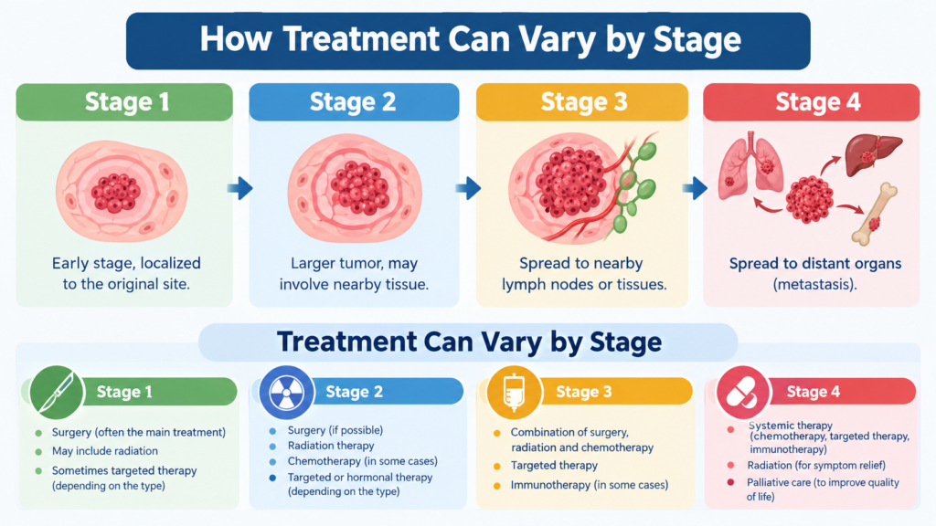 How Treatment Can Vary by Stage